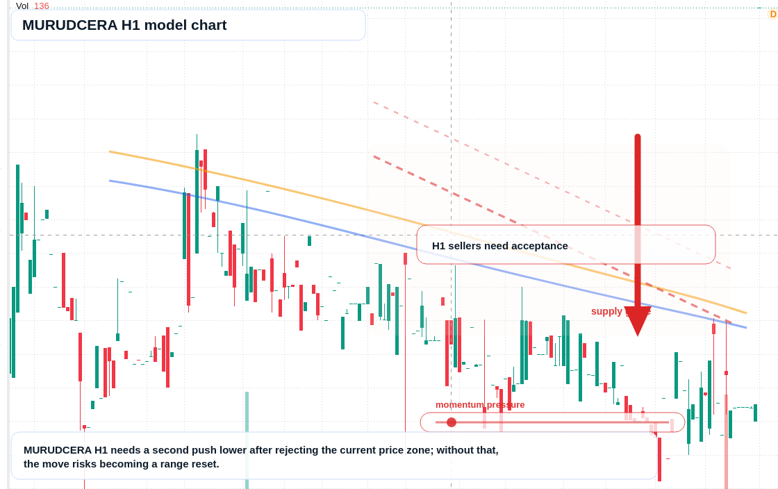 MURUDCERA H1 TradingView chart