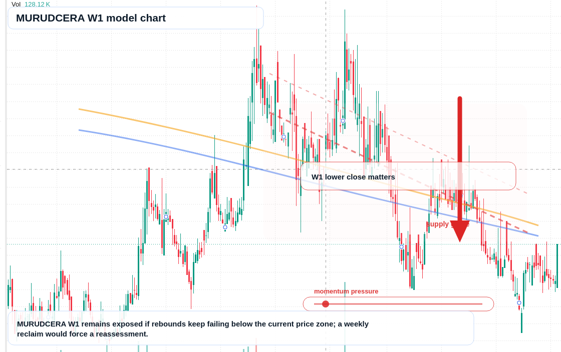 MURUDCERA W1 TradingView chart