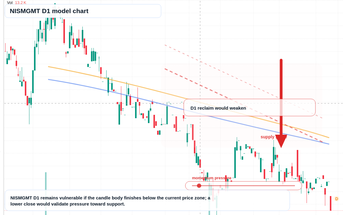 NISMGMT D1 TradingView chart