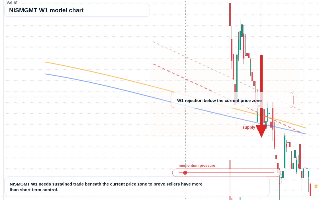 NISMGMT W1 TradingView chart
