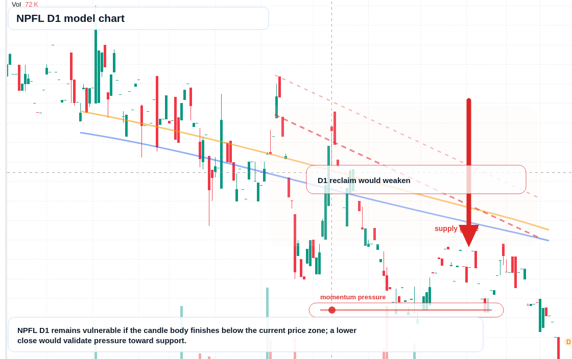 NPFL D1 TradingView chart