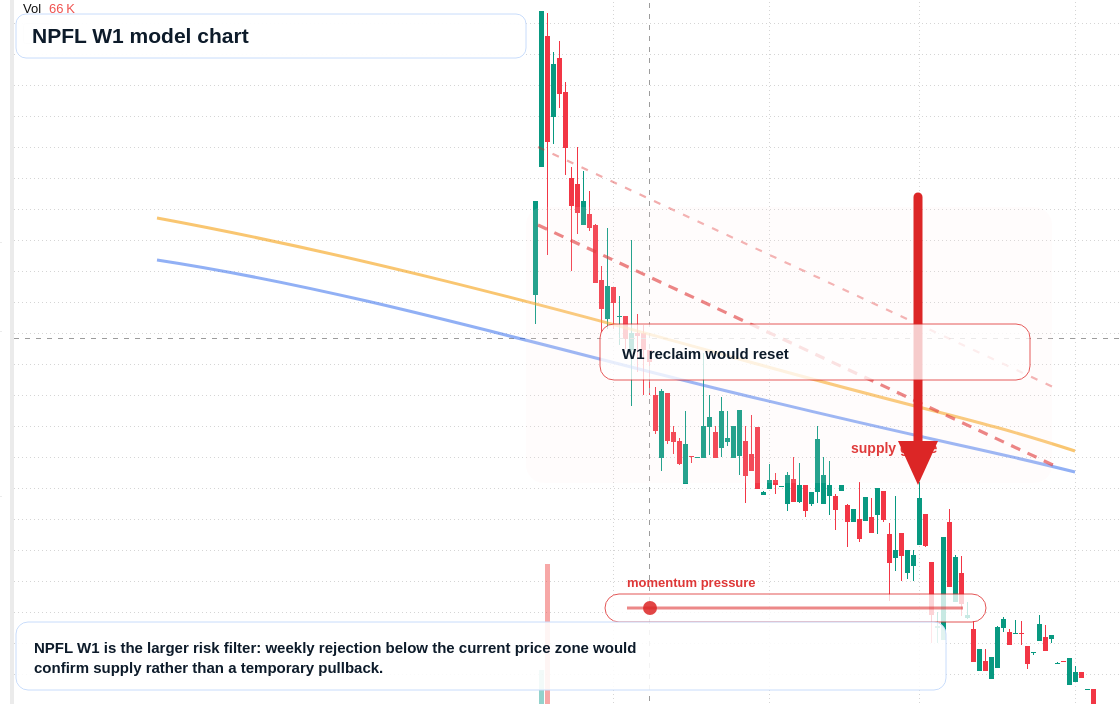 NPFL W1 TradingView chart
