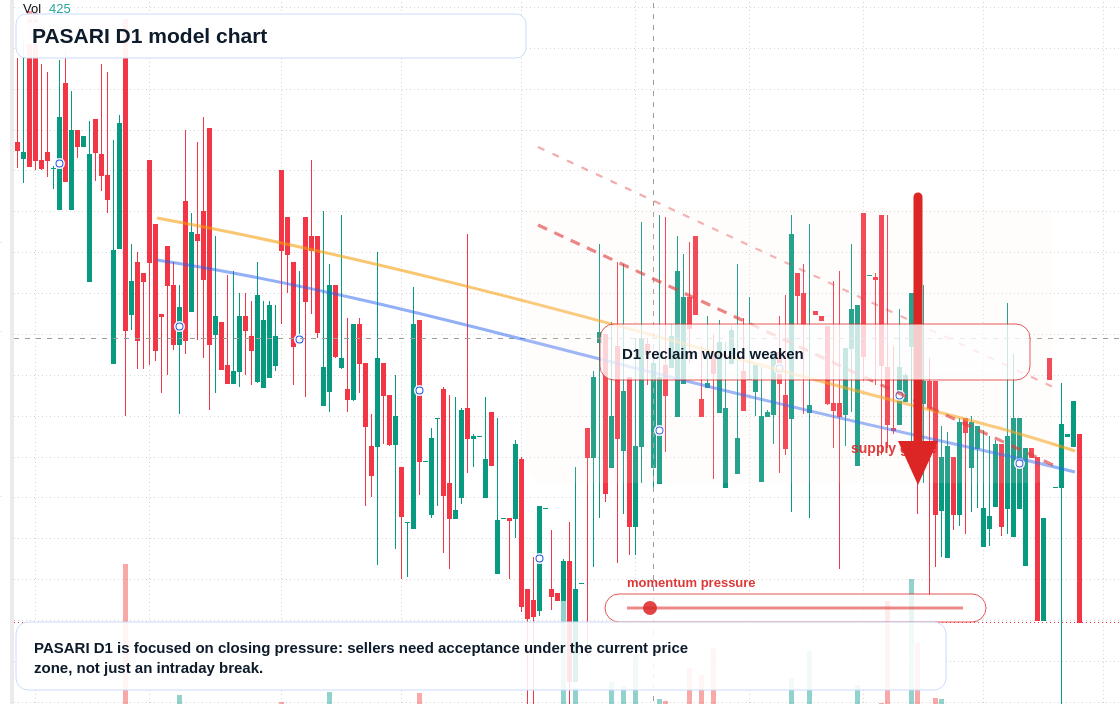 PASARI D1 TradingView chart