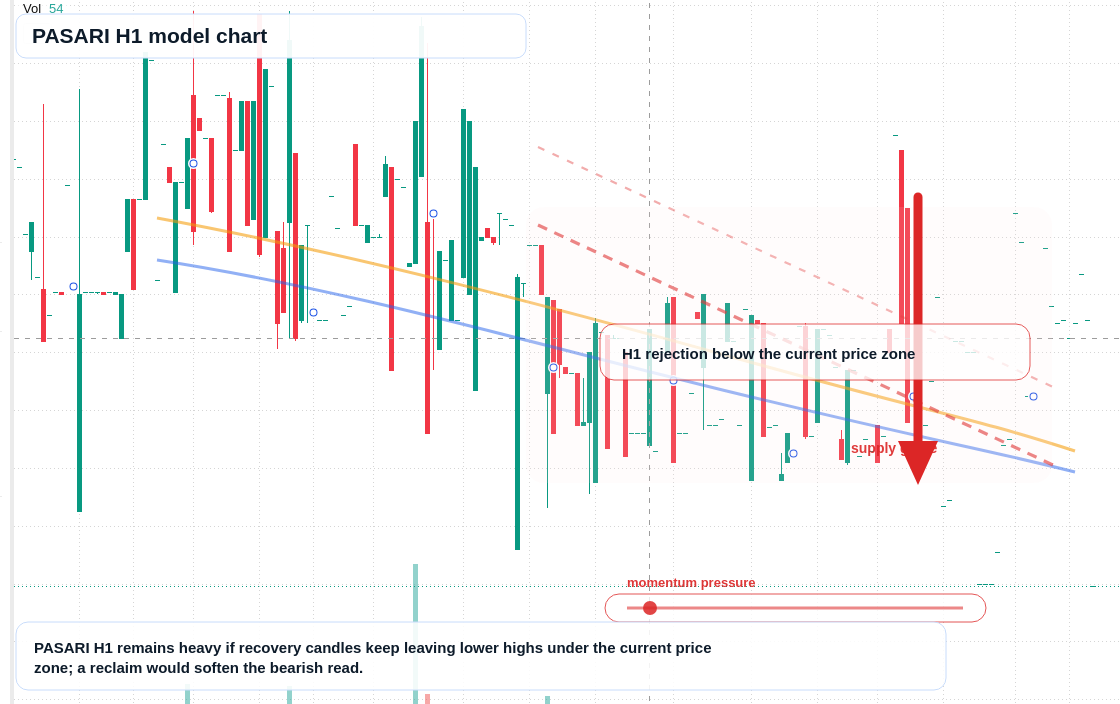 PASARI H1 TradingView chart