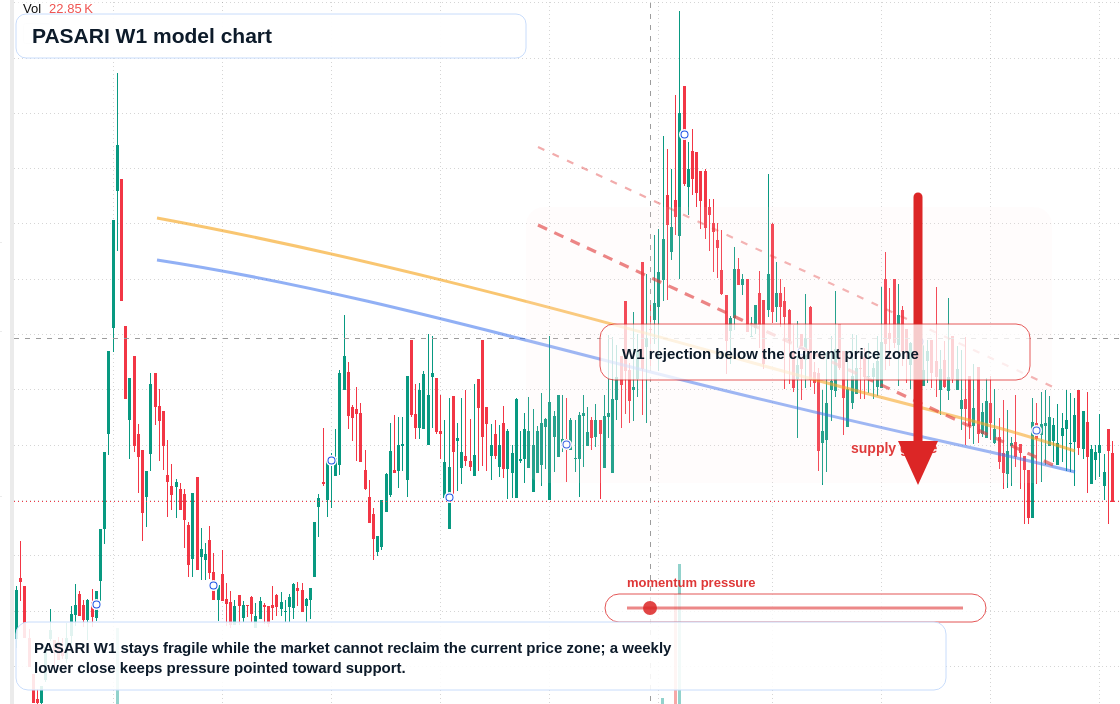 PASARI W1 TradingView chart