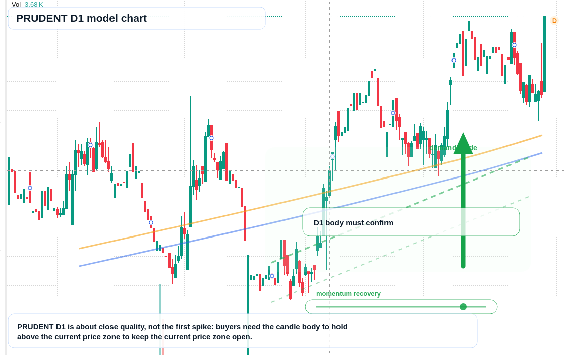 PRUDENT D1 TradingView chart