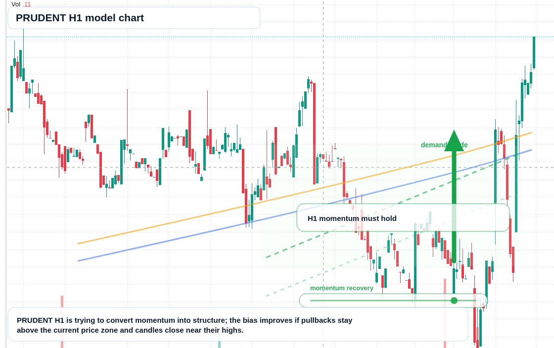 PRUDENT H1 TradingView chart
