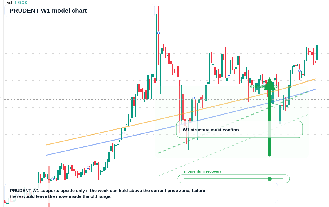 PRUDENT W1 TradingView chart