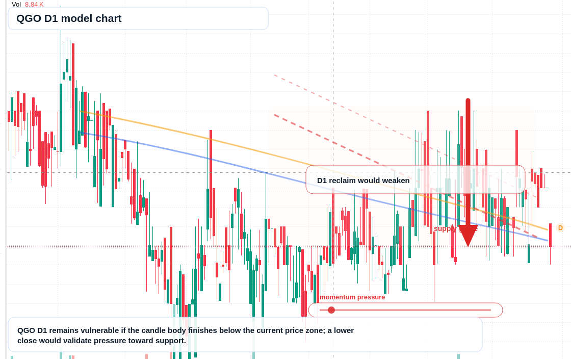 QGO D1 TradingView chart