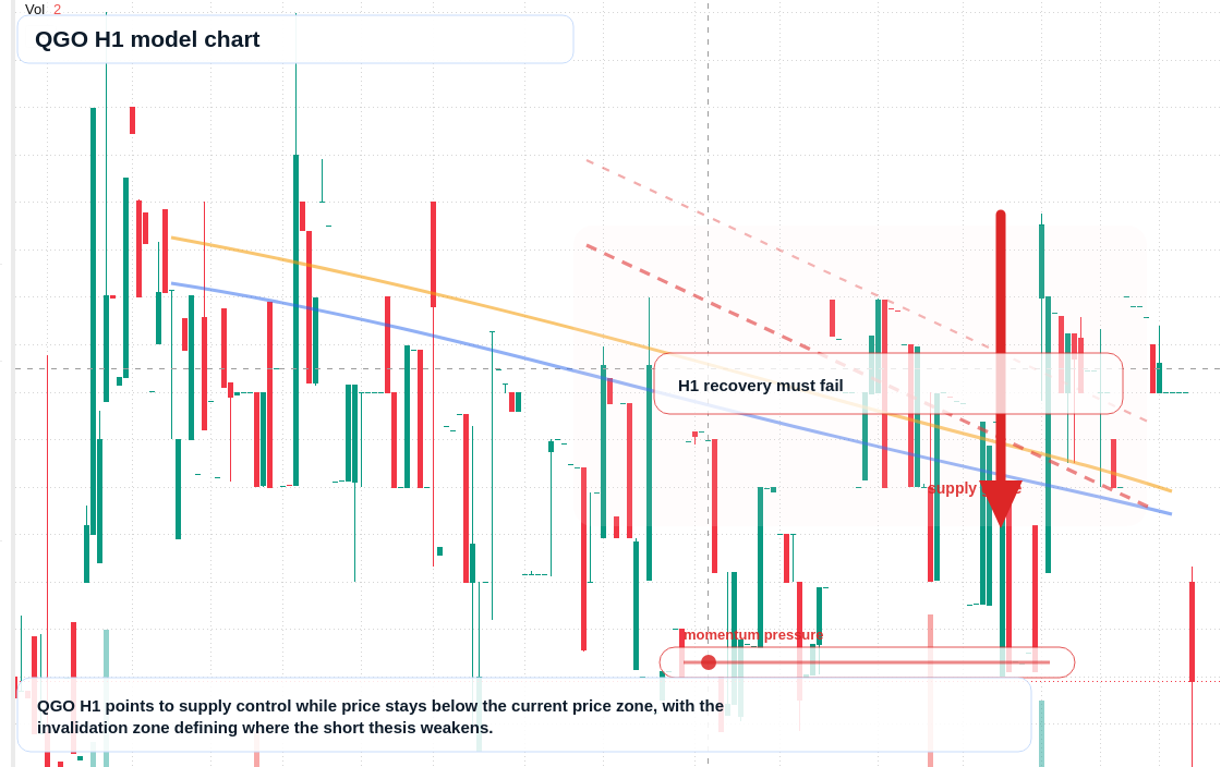 QGO H1 TradingView chart