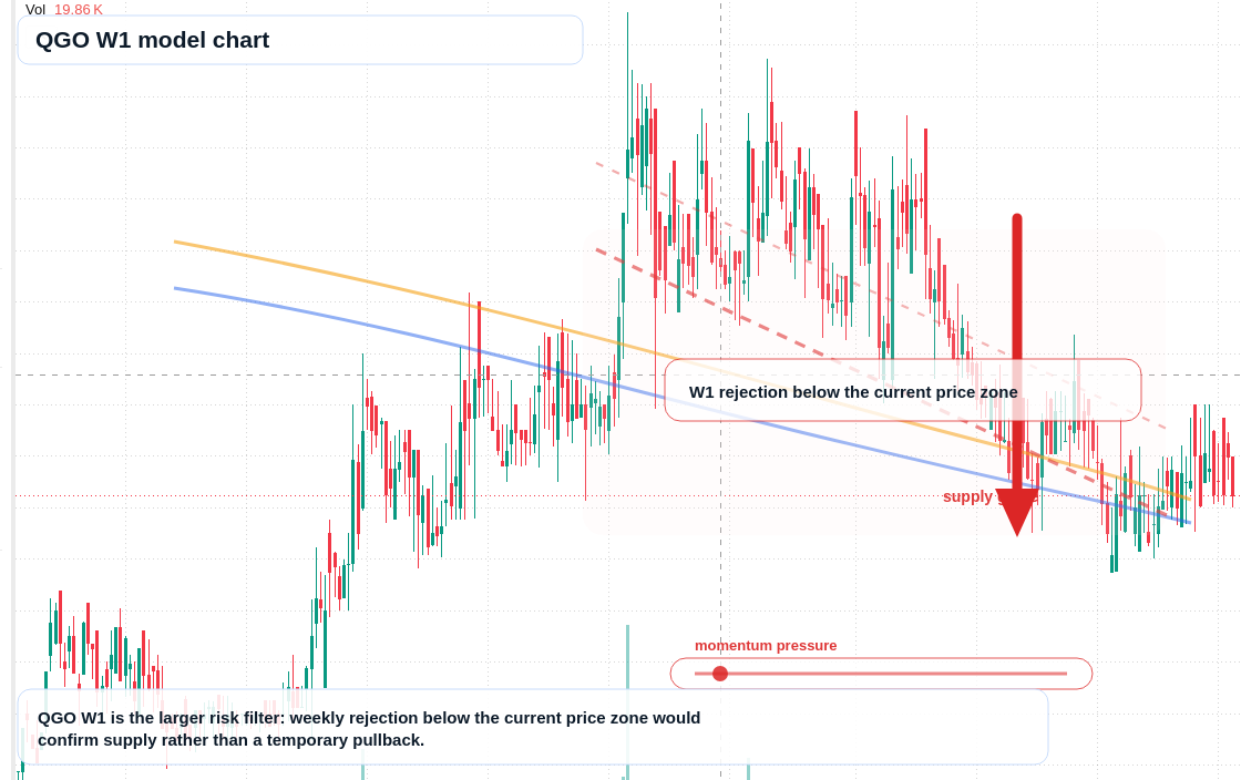 QGO W1 TradingView chart