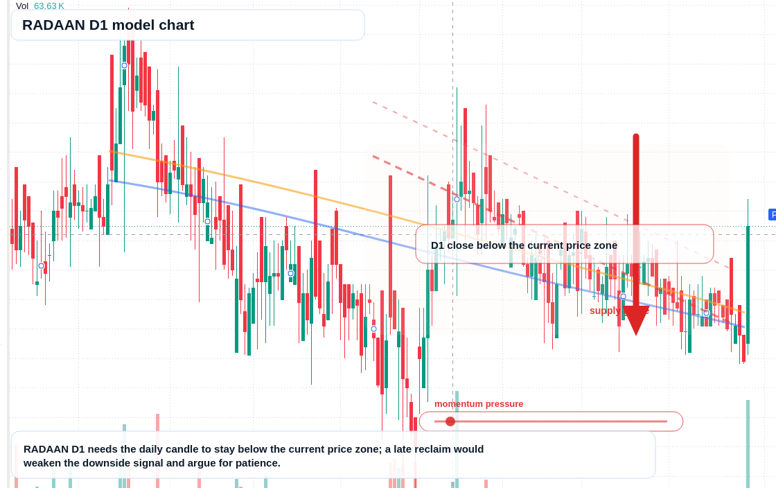 RADAAN D1 TradingView chart