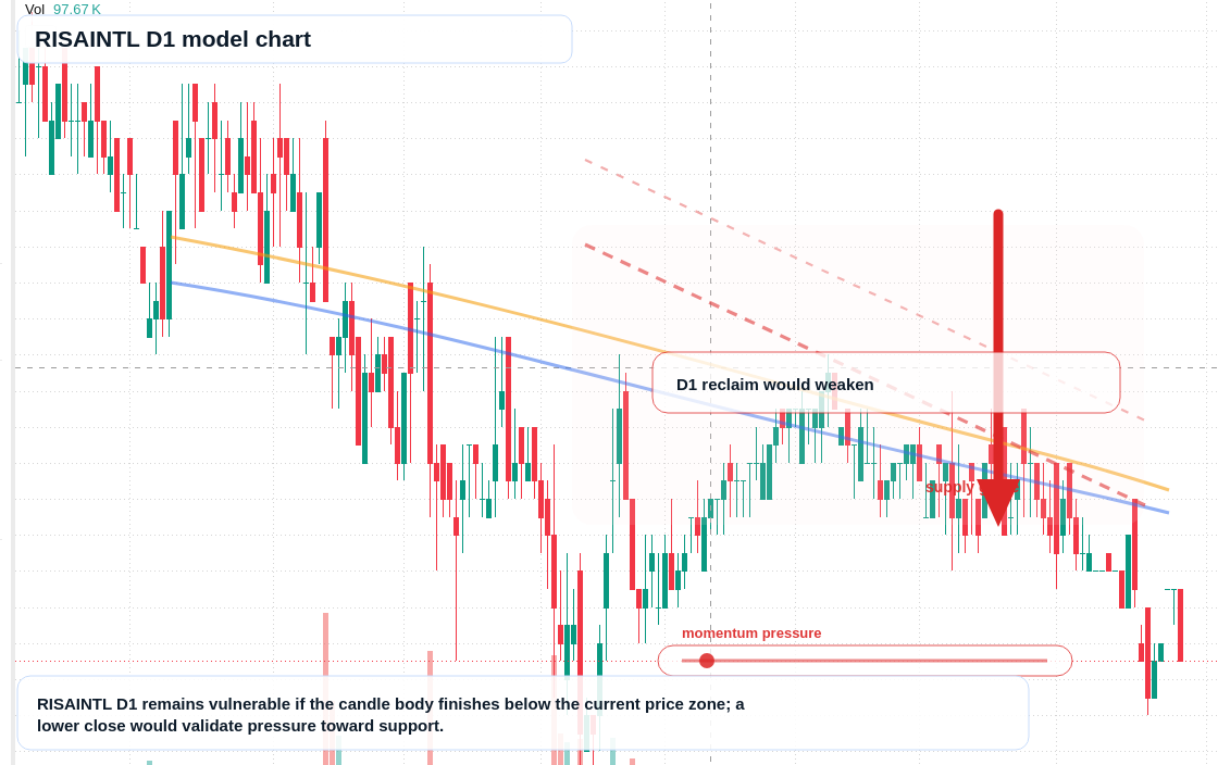 RISAINTL D1 TradingView chart