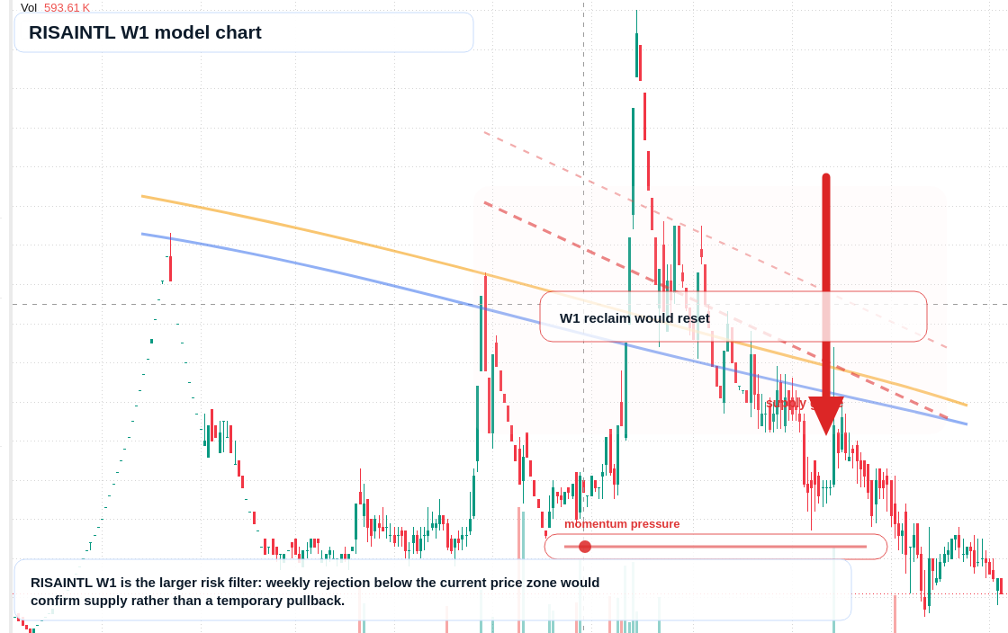 RISAINTL W1 TradingView chart