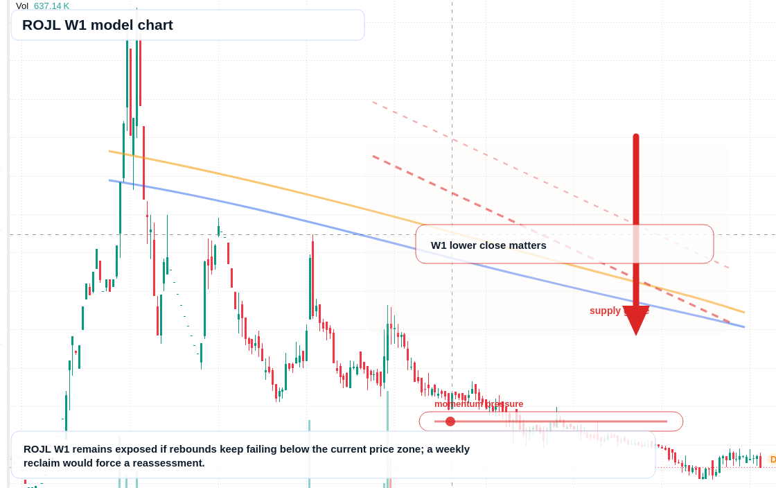 ROJL W1 TradingView chart