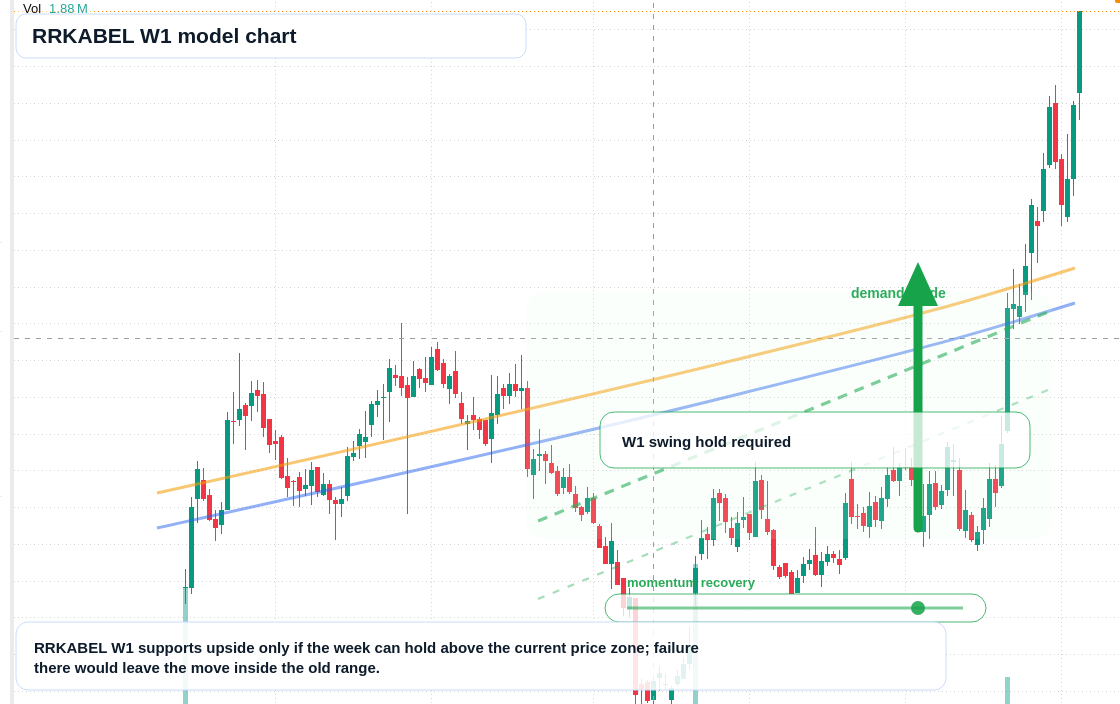 RRKABEL W1 TradingView chart