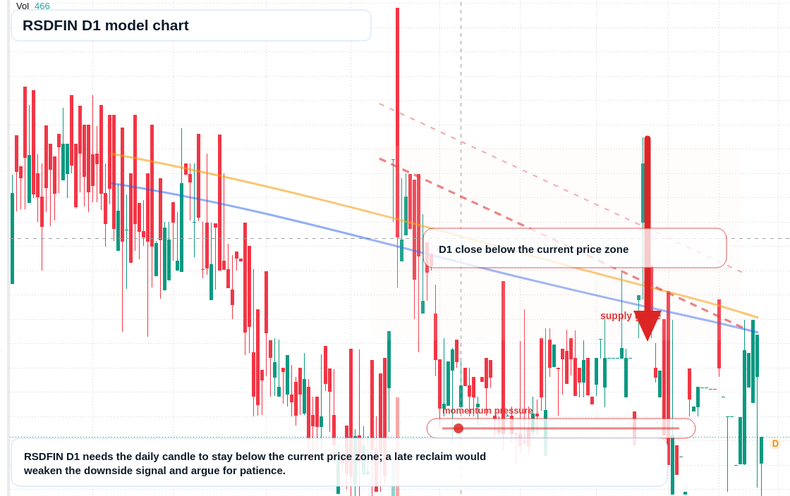 RSDFIN D1 TradingView chart