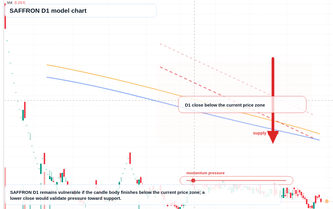 SAFFRON D1 TradingView chart