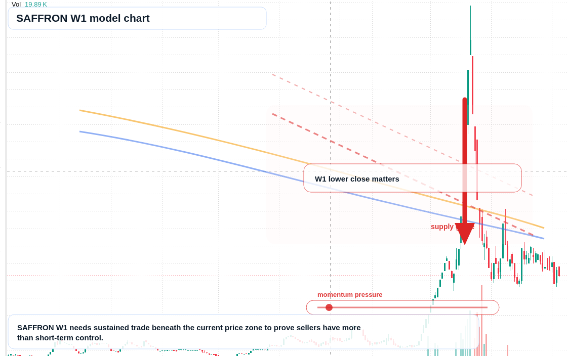 SAFFRON W1 TradingView chart
