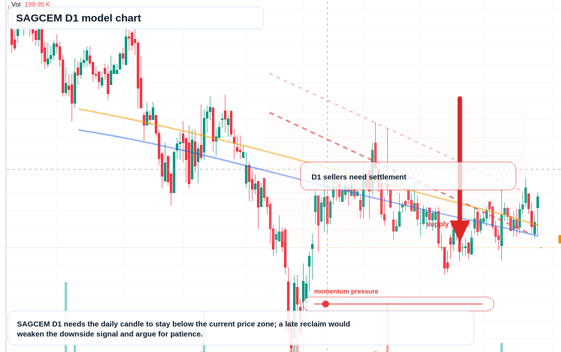 SAGCEM D1 TradingView chart