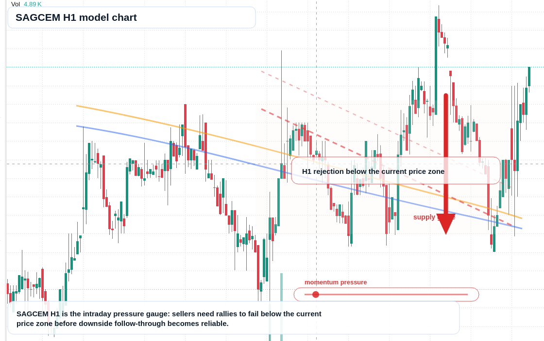 SAGCEM H1 TradingView chart