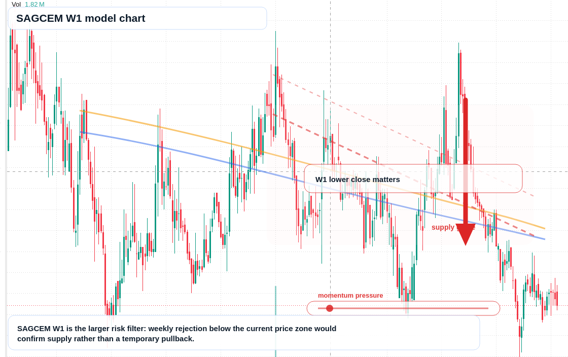 SAGCEM W1 TradingView chart