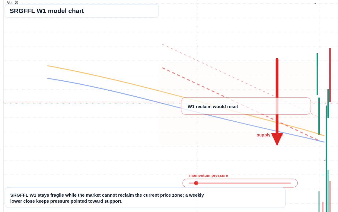 SRGFFL W1 TradingView chart
