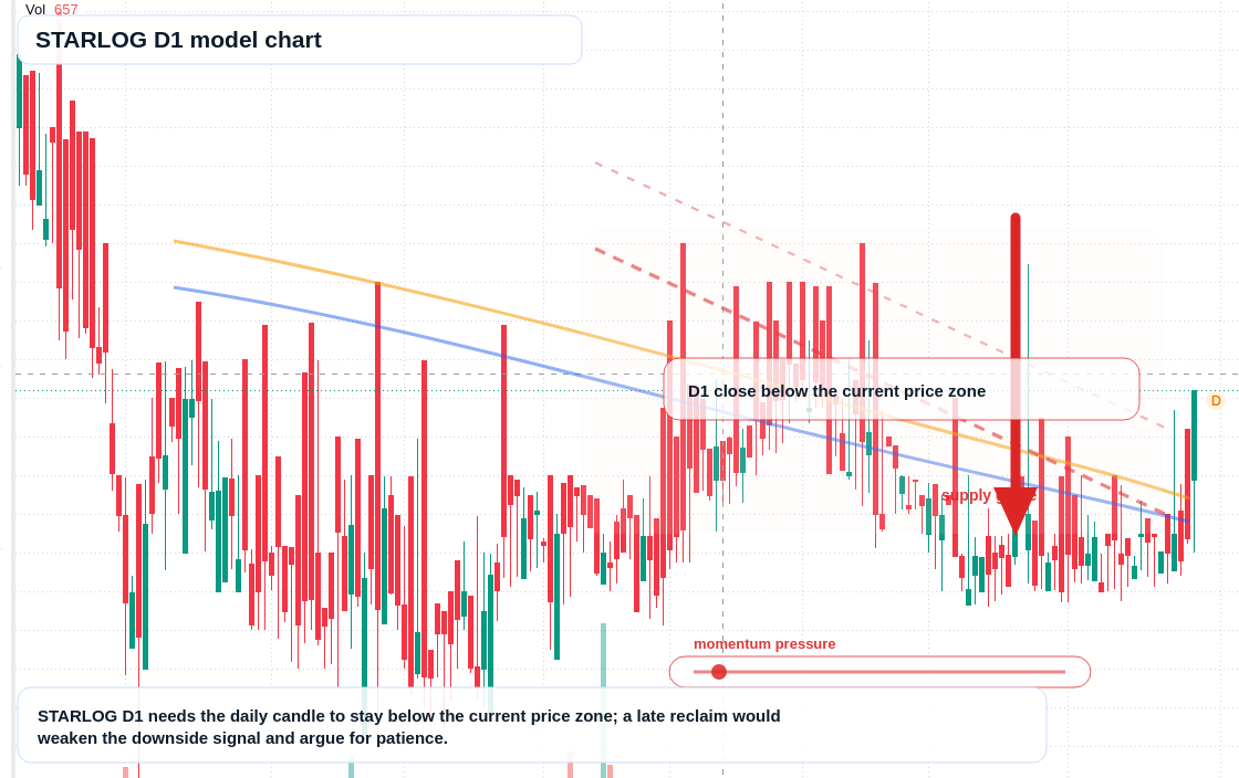 STARLOG D1 TradingView chart