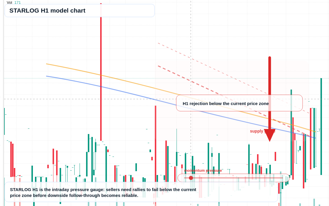 STARLOG H1 TradingView chart