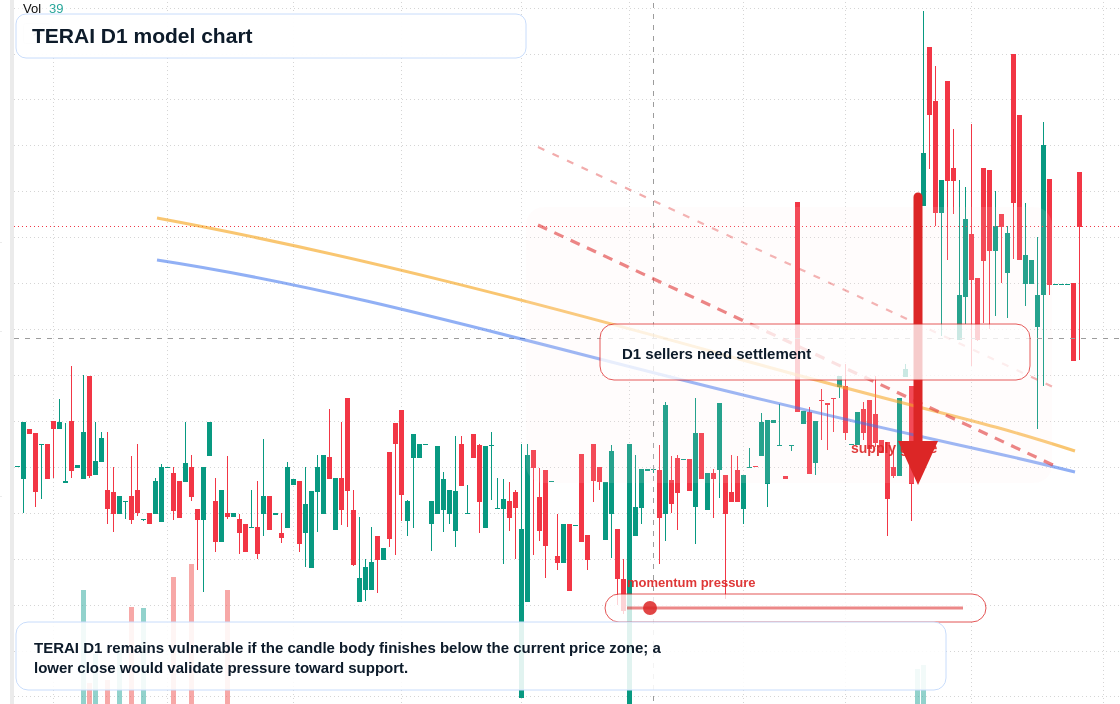 TERAI D1 TradingView chart
