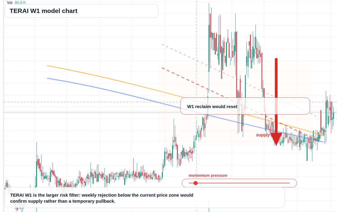 TERAI W1 TradingView chart