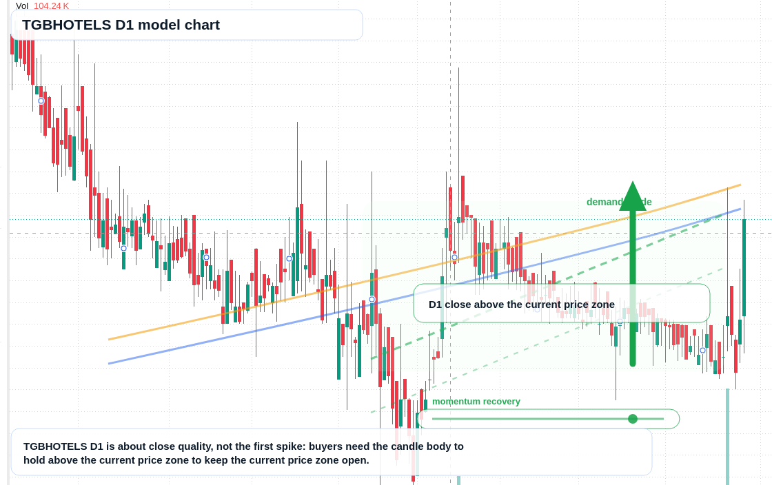 TGBHOTELS D1 TradingView chart