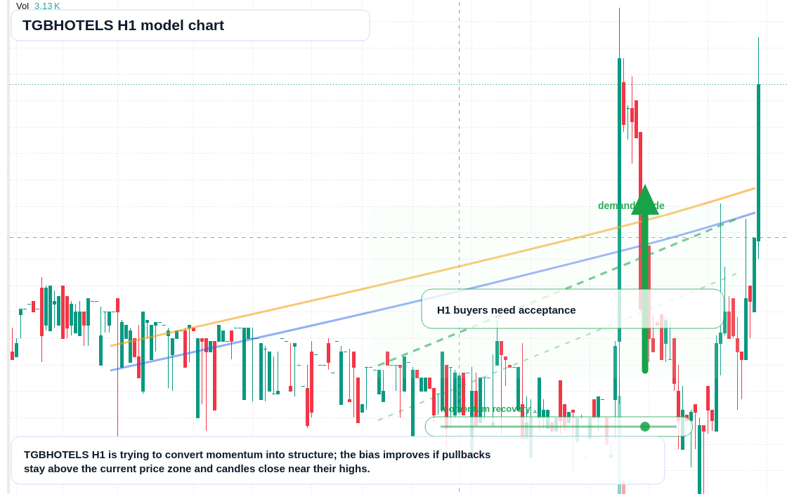 TGBHOTELS H1 TradingView chart