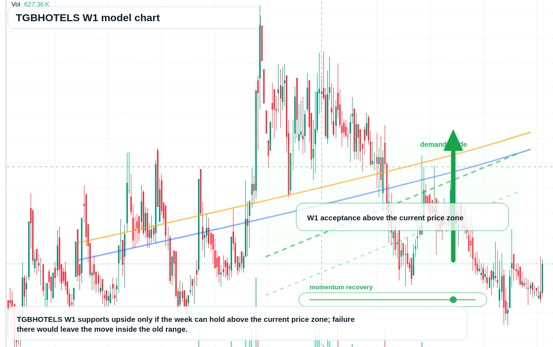 TGBHOTELS W1 TradingView chart