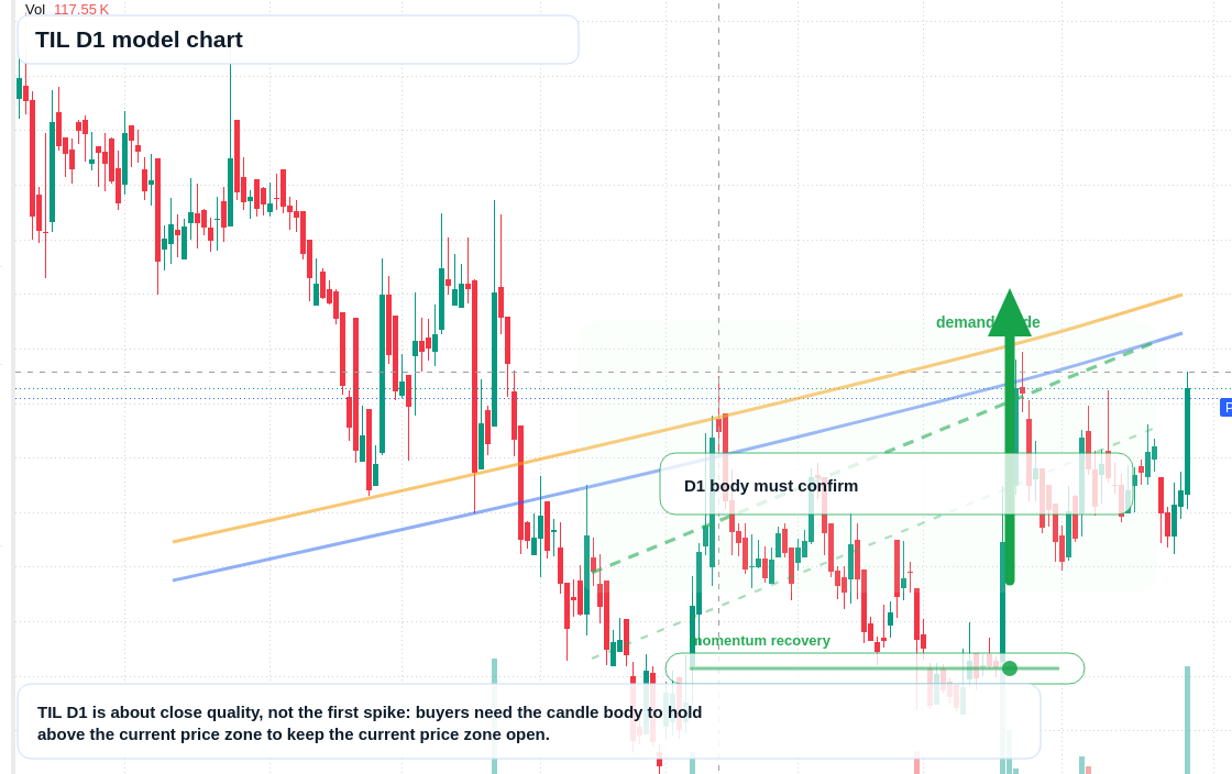 TIL D1 TradingView chart