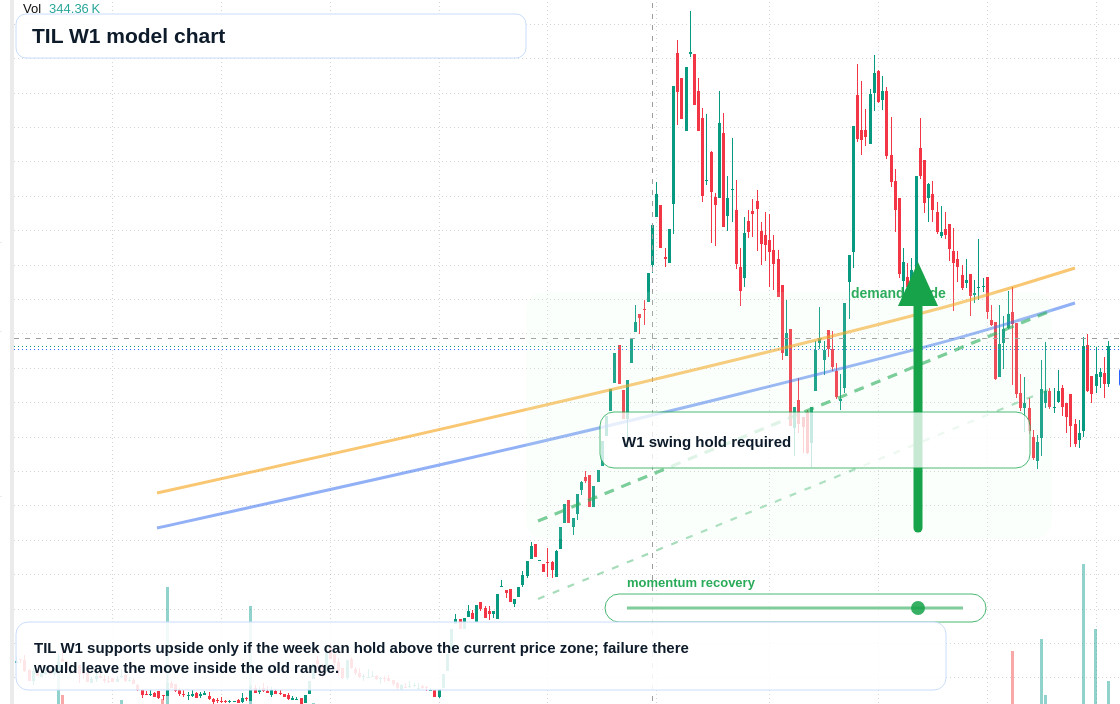 TIL W1 TradingView chart