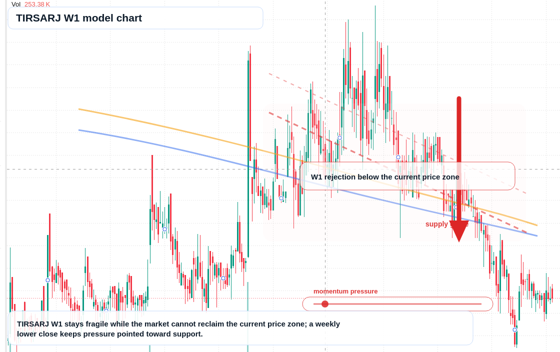 TIRSARJ W1 TradingView chart