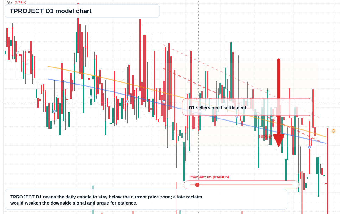 TPROJECT D1 TradingView chart