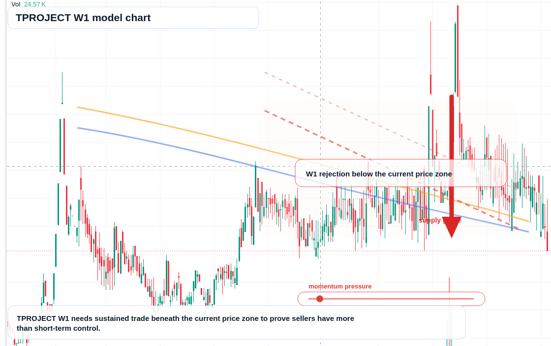 TPROJECT W1 TradingView chart
