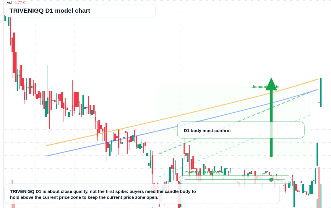 TRIVENIGQ D1 TradingView chart