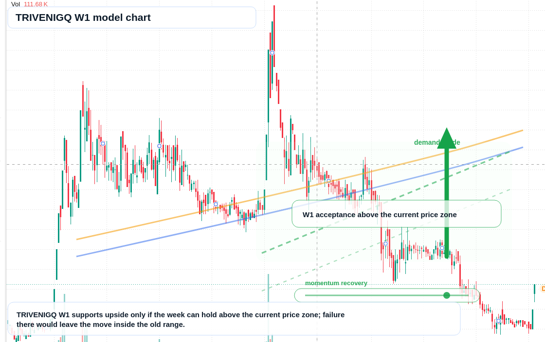TRIVENIGQ W1 TradingView chart