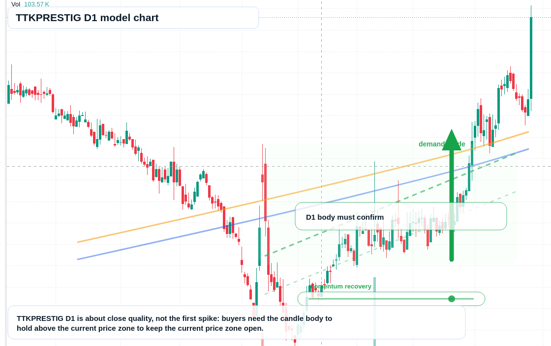 TTKPRESTIG D1 TradingView chart