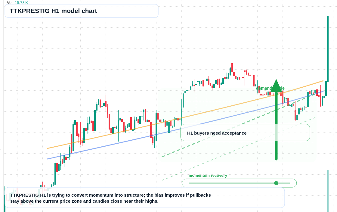 TTKPRESTIG H1 TradingView chart