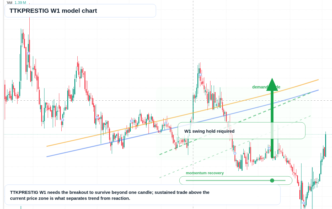 TTKPRESTIG W1 TradingView chart