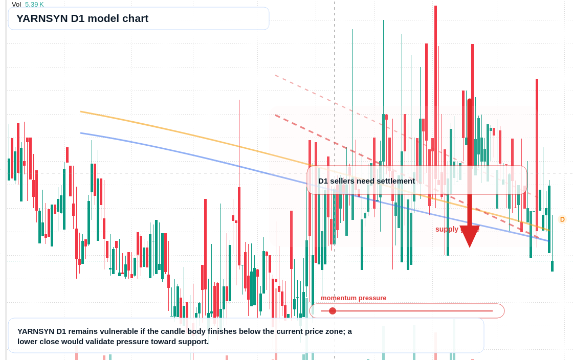 YARNSYN D1 TradingView chart