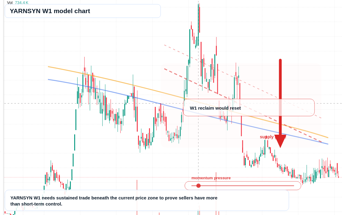 YARNSYN W1 TradingView chart