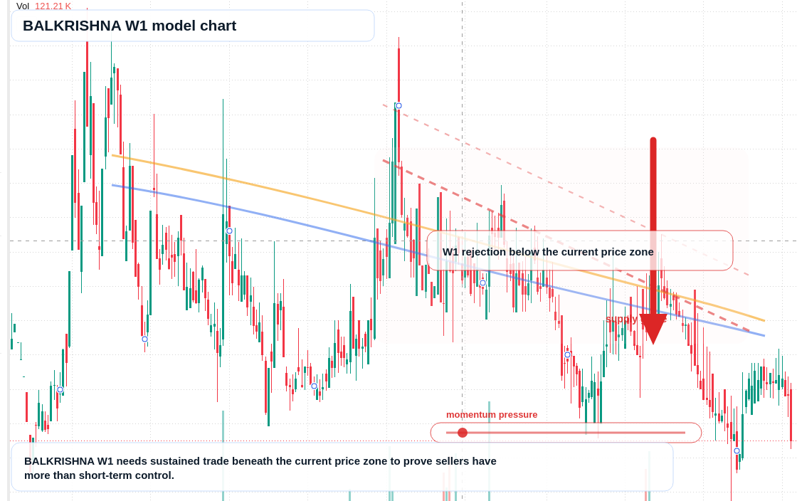 BALKRISHNA W1 TradingView chart