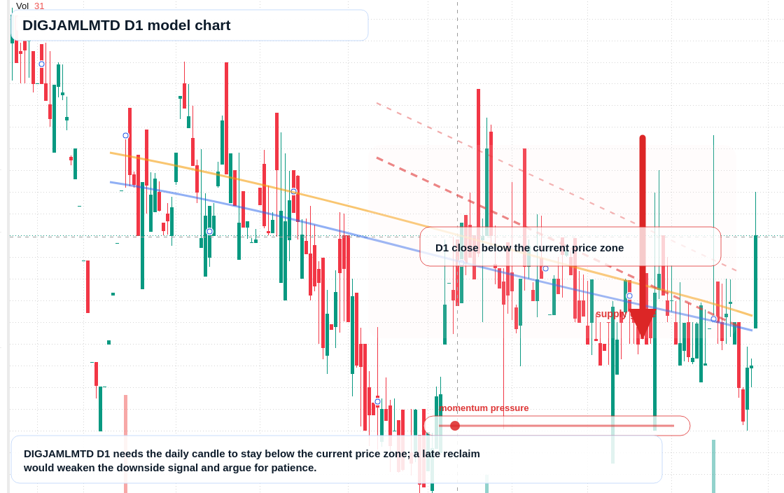 DIGJAMLMTD D1 TradingView chart