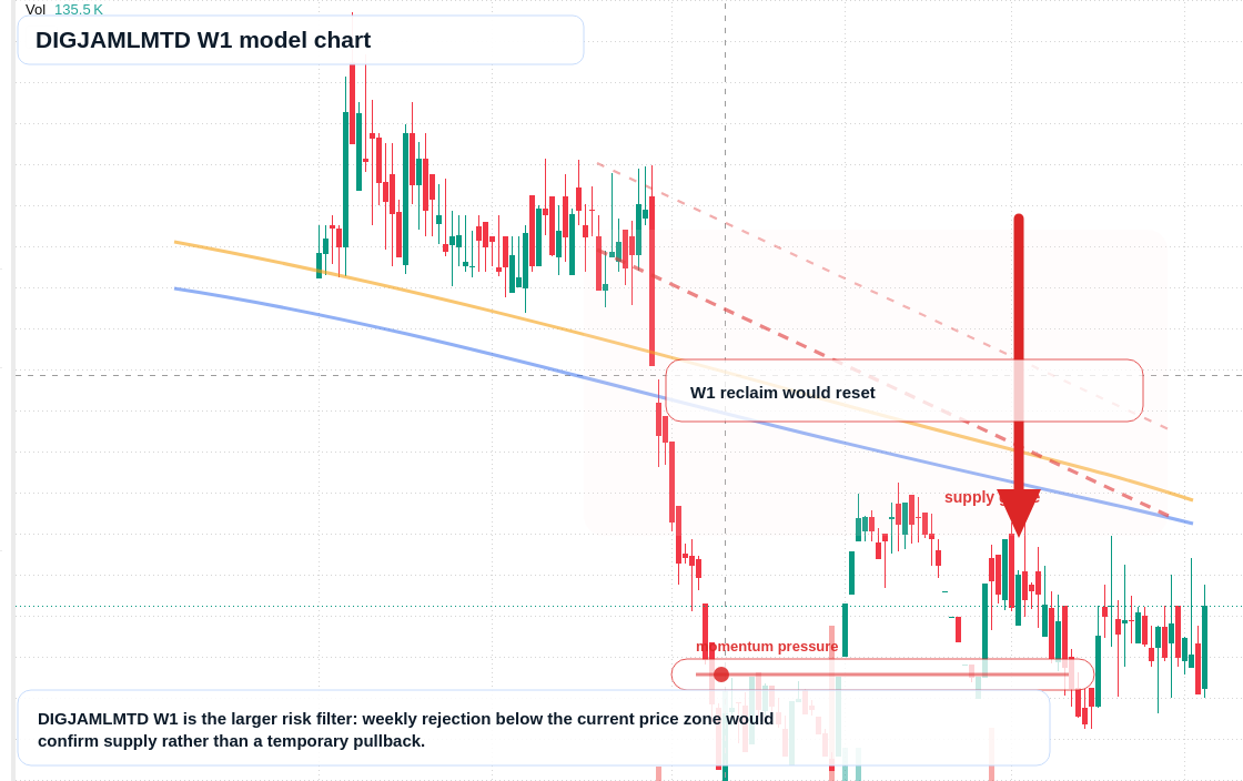 DIGJAMLMTD W1 TradingView chart