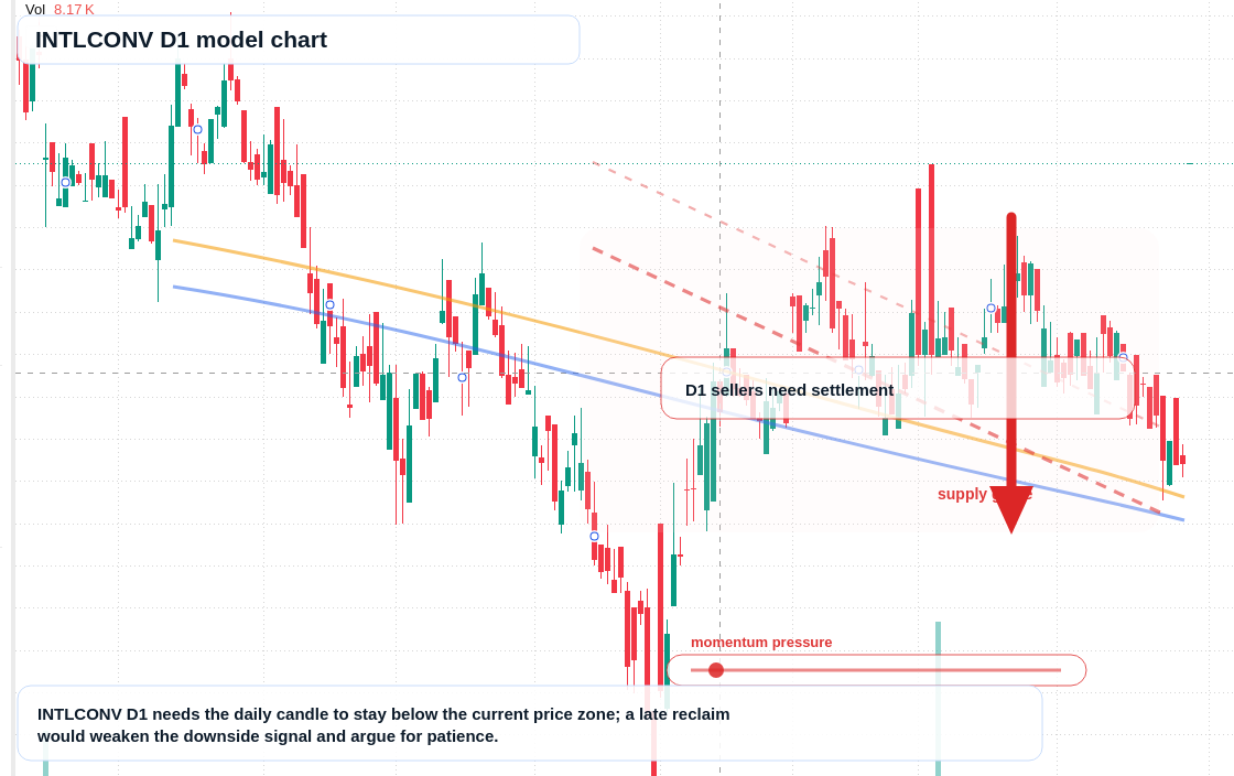 INTLCONV D1 TradingView chart